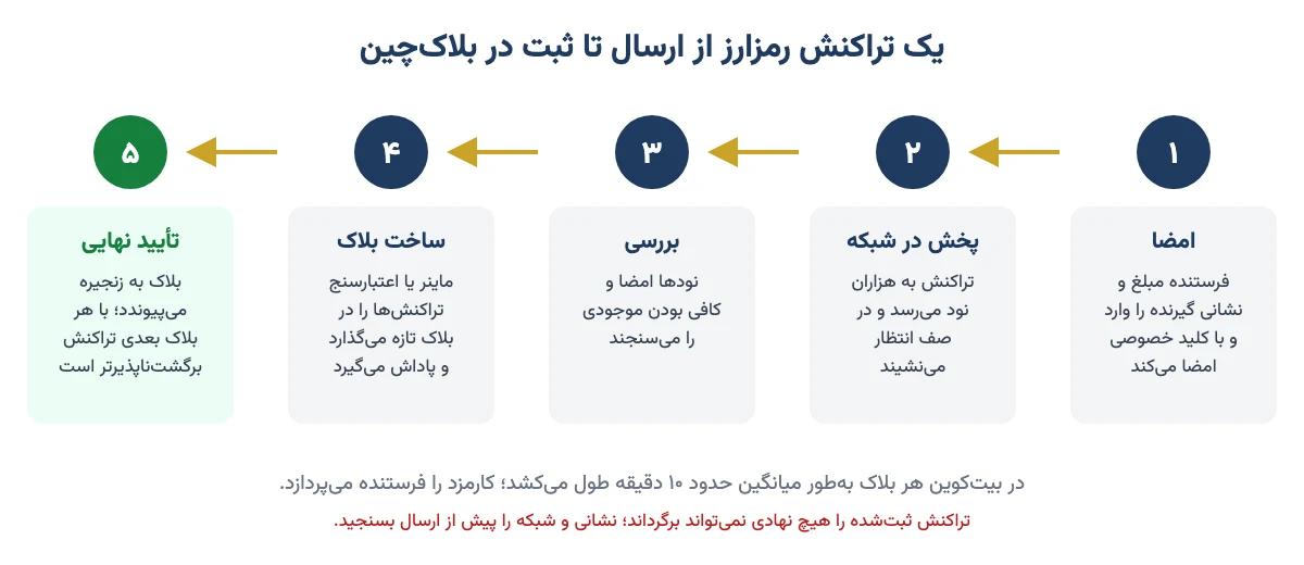 پنج گام یک تراکنش رمزارز: امضا، پخش در شبکه، بررسی، ساخت بلاک و تأیید نهایی