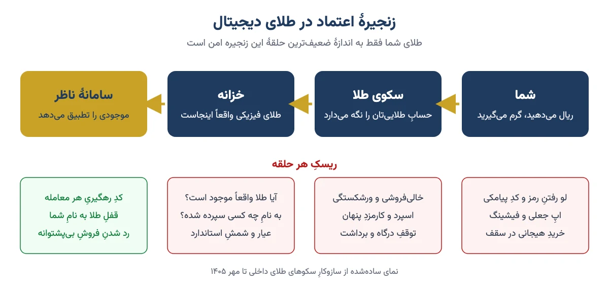 نمودار زنجیرهٔ اعتماد در طلای دیجیتال: خریدار، سکوی طلا، خزانه و سامانهٔ ناظر، با ریسک هر حلقه