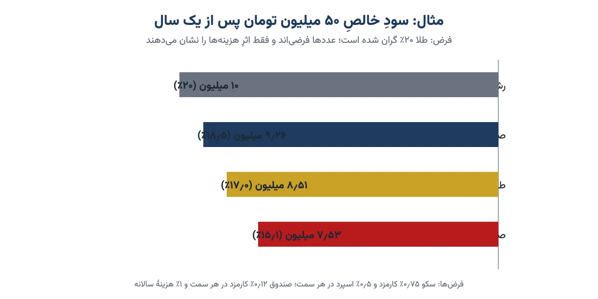 نمودار میلهای مثال فرضی سود خالص ۵۰ میلیون تومان در طلای دیجیتال و صندوق طلا با و بی حباب