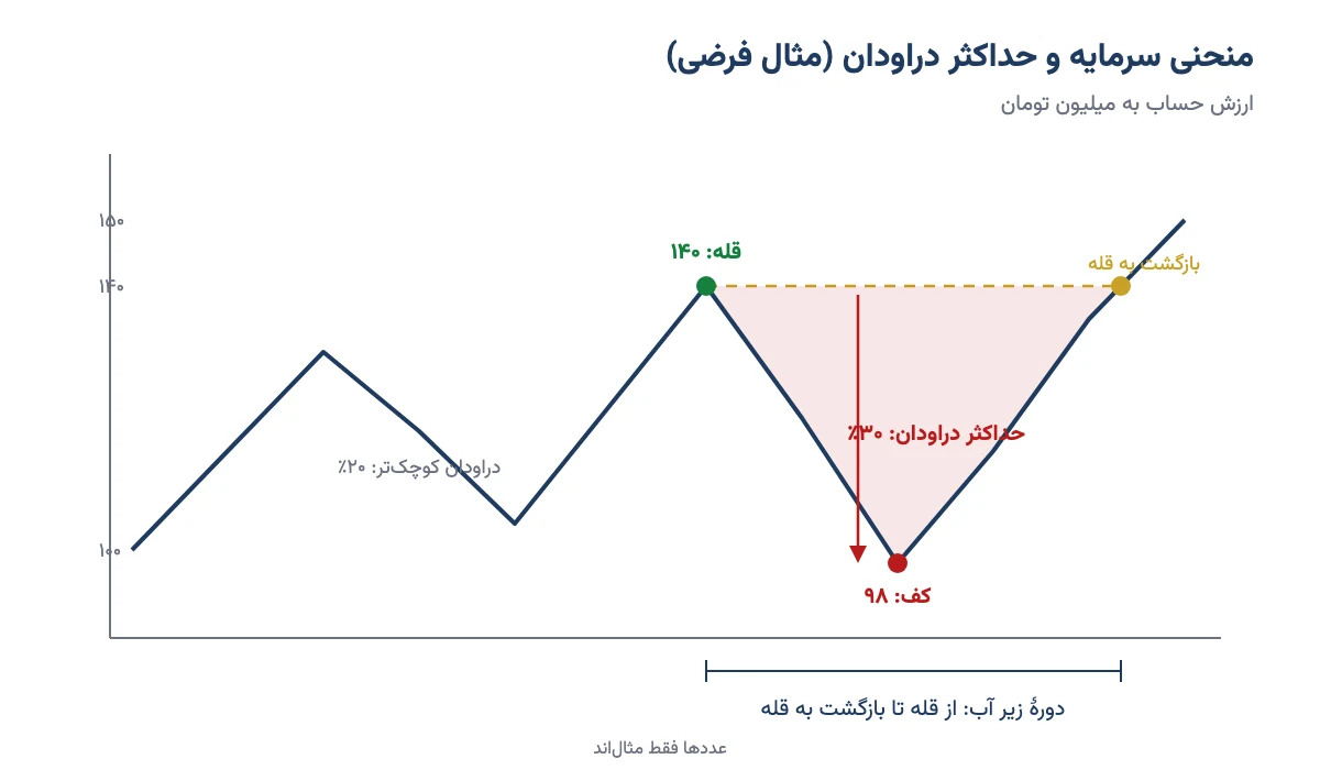 منحنی سرمایهٔ فرضی با قله، کف، حداکثر دراودان ۳۰ درصد و دورهٔ بازیابی