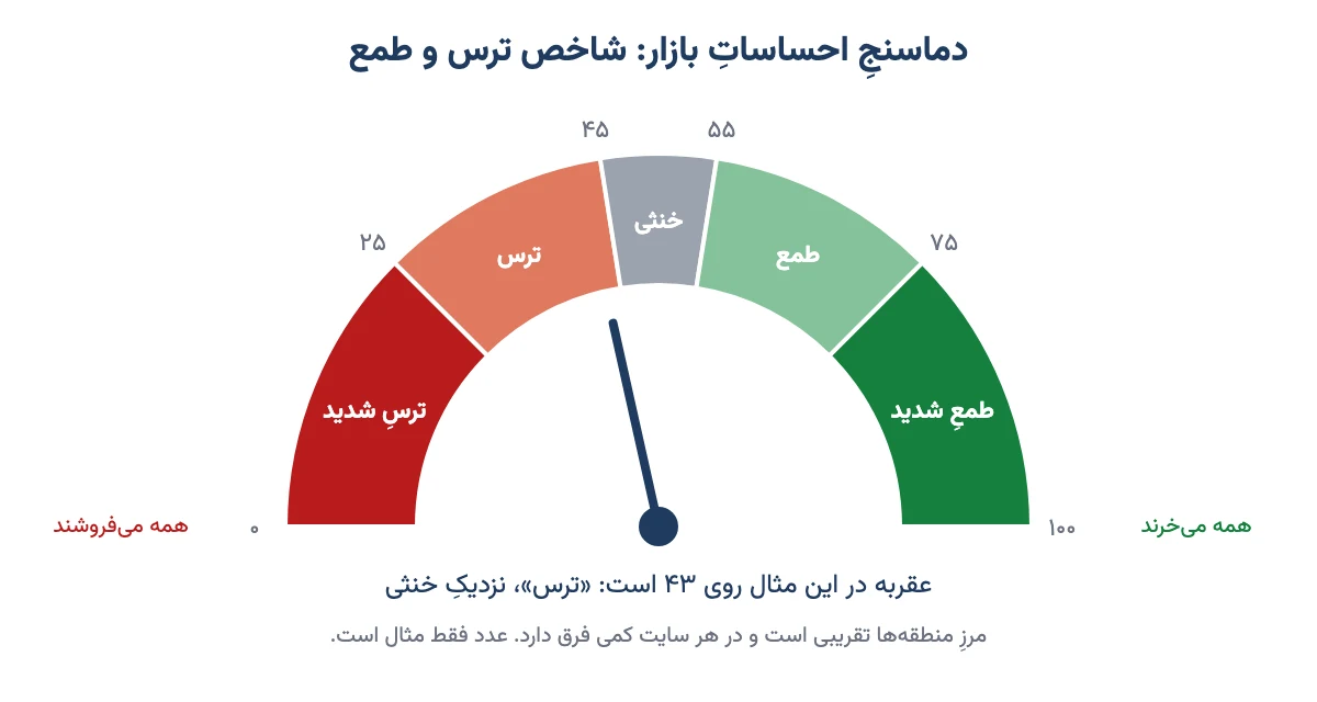 نمودار عقربه‌ای شاخص ترس و طمع با پنج منطقه از ترس شدید تا طمع شدید
