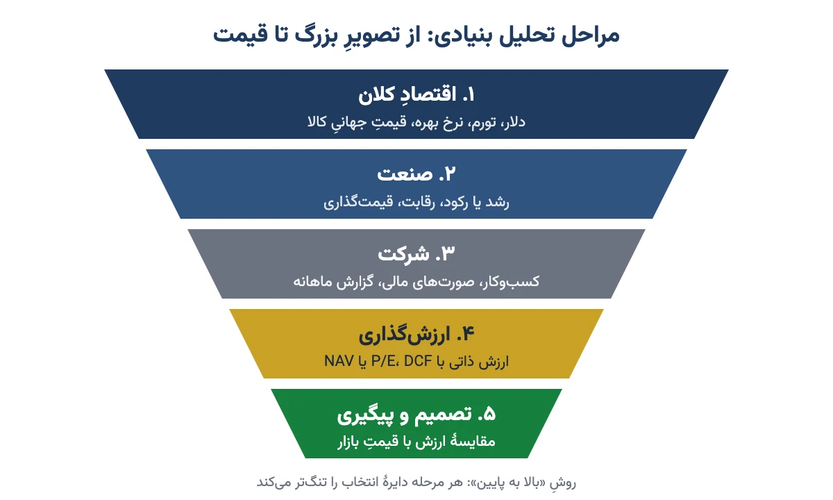 قیفِ پنجمرحلهای تحلیل بنیادی از اقتصاد کلان تا صنعت، شرکت، ارزشگذاری و تصمیم
