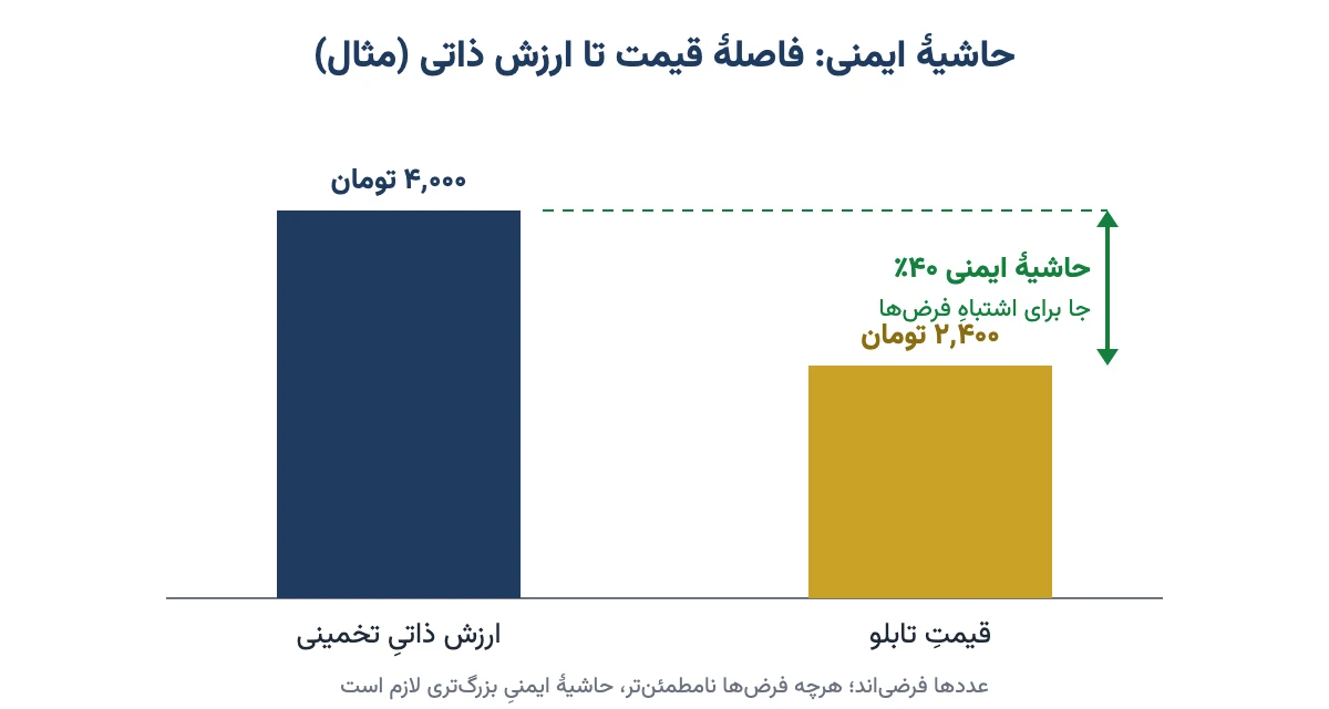 نمودار ستونیِ مقایسهٔ ارزش ذاتیِ فرضی و قیمتِ تابلو و حاشیهٔ ایمنی میان آنها