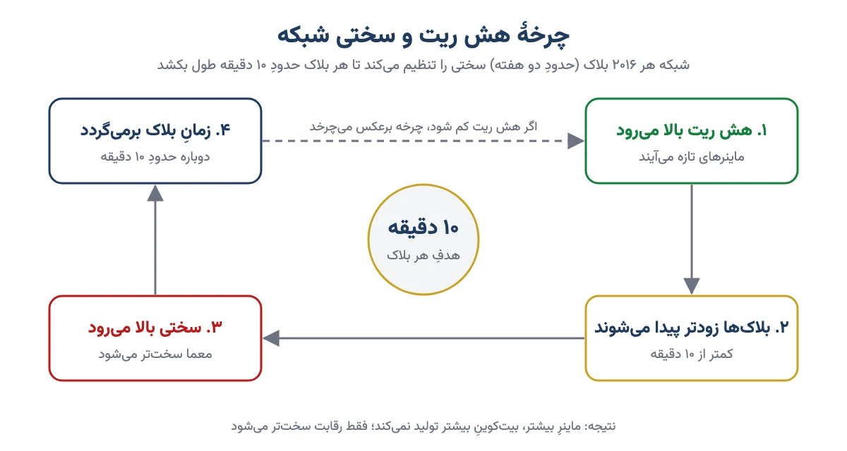 چرخهٔ هش ریت و سختی شبکه بیت کوین: افزایش هش ریت، بلاکهای سریعتر، افزایش سختی و بازگشت به ۱۰ دقیقه