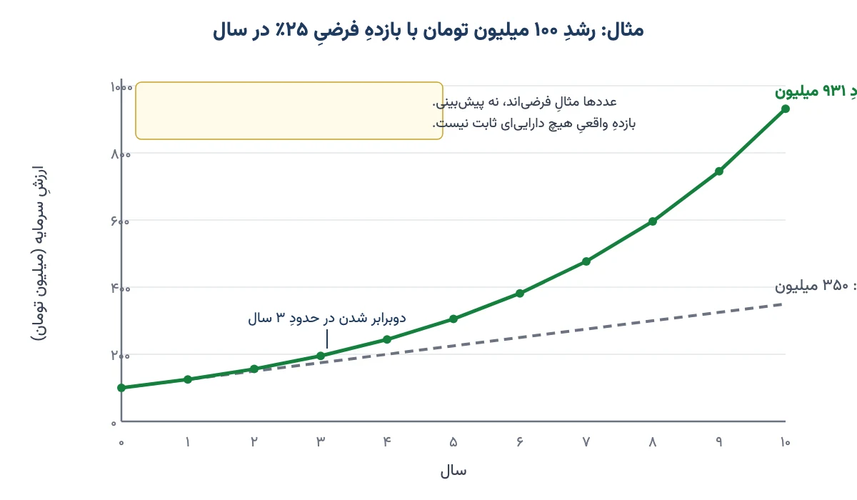 نمودار مثال رشد ۱۰۰ میلیون تومان در ۱۰ سال با بازده فرضی ۲۵ درصد؛ مقایسه سود مرکب و سود ساده