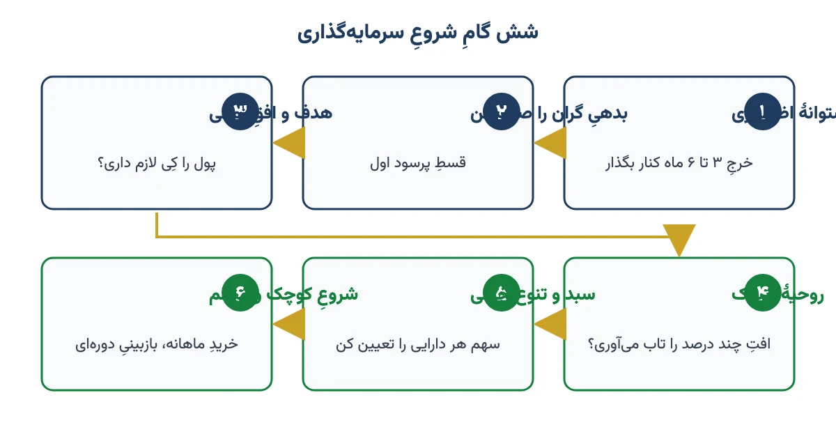 شش گام شروع سرمایه‌گذاری: پشتوانه اضطراری، تسویه بدهی گران، هدف و افق زمانی، روحیه ریسک، سبد و تنوع‌بخشی، شروع کوچک و منظم