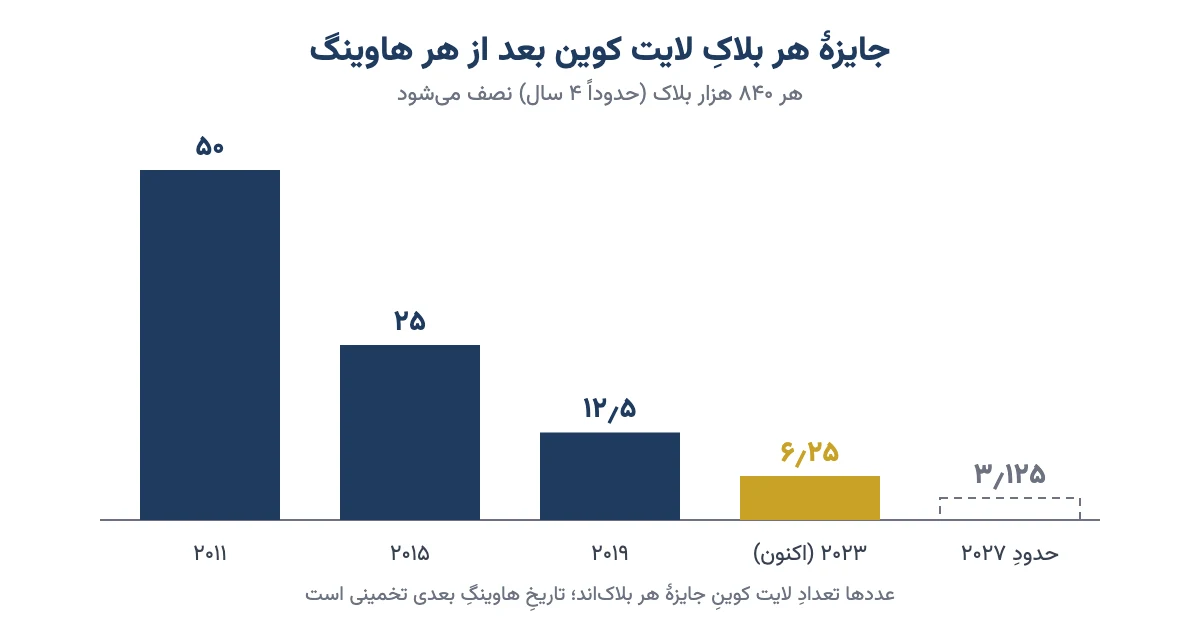 نمودار کاهش جایزهٔ هر بلاک لایت کوین از ۵۰ به ۳٫۱۲۵ در هاوینگ‌ها