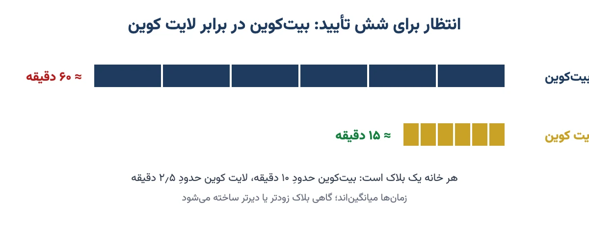مقایسهٔ زمان شش تأیید در بیت‌کوین و لایت کوین