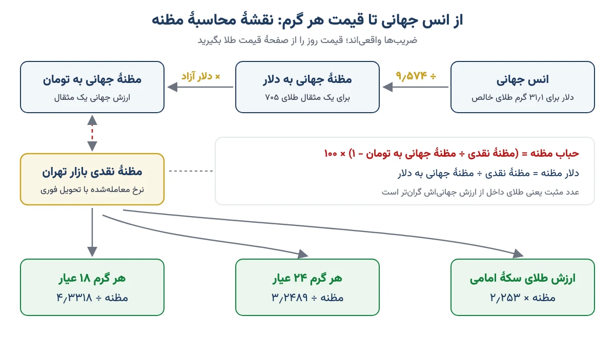 نمودار محاسبهٔ مظنه: انس جهانی تقسیم بر ۹٫۵۷۴ ضرب در دلار آزاد، مقایسه با مظنهٔ نقدی برای حباب، و تبدیل مظنه به گرم ۱۸ و ۲۴ عیار و ارزش سکه