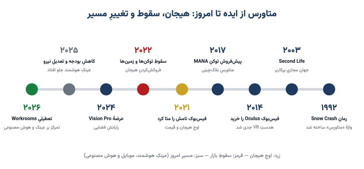 خط زمانی متاورس از رمان Snow Crash در ۱۹۹۲ تا تمرکز بر عینک هوشمند و هوش مصنوعی در ۲۰۲۶