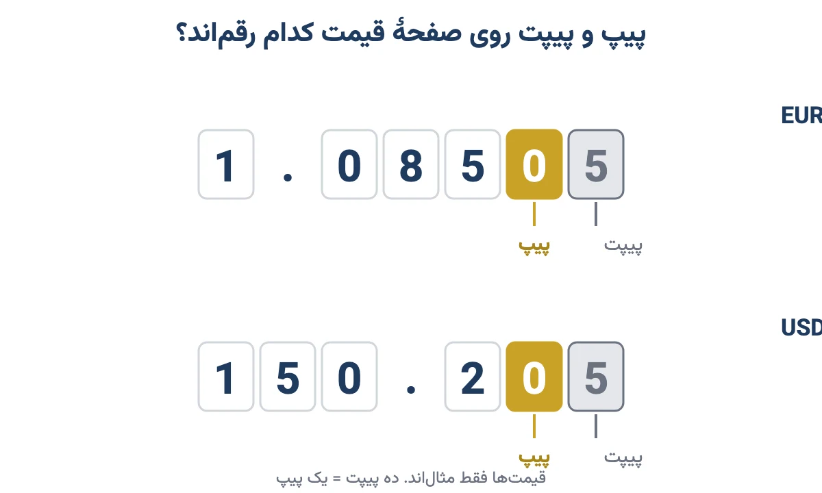 جای پیپ و پیپت در قیمت‌های 1.08505 و 150.205: رقم چهارم یا دوم اعشار پیپ و رقم آخر پیپت است