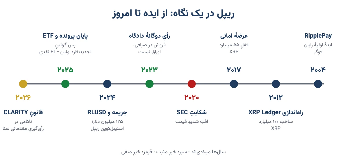 خط زمانی ریپل از RipplePay در ۲۰۰۴ تا قانون CLARITY در ۲۰۲۶