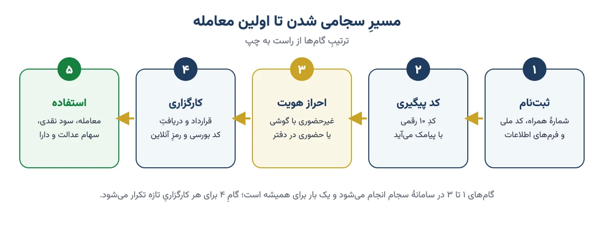 نمودار پنج گام از ثبت‌نام در سجام تا دریافت کد بورسی و اولین معامله
