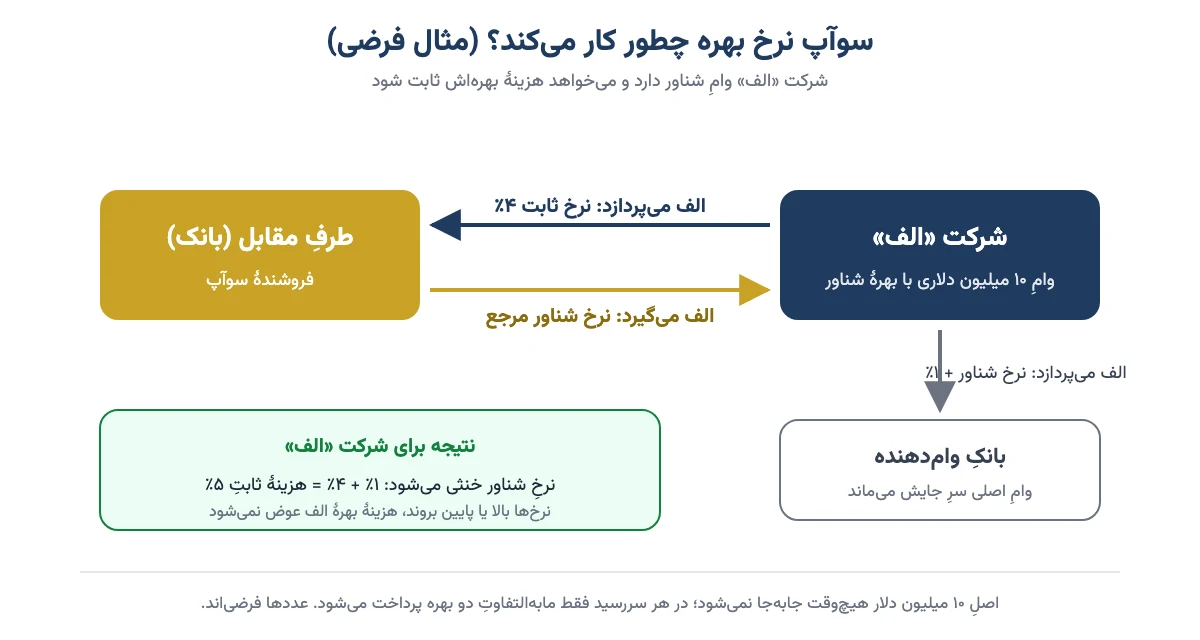 نمودار سازوکار سوآپ نرخ بهره میان شرکت و بانک با نرخ ثابت و شناور