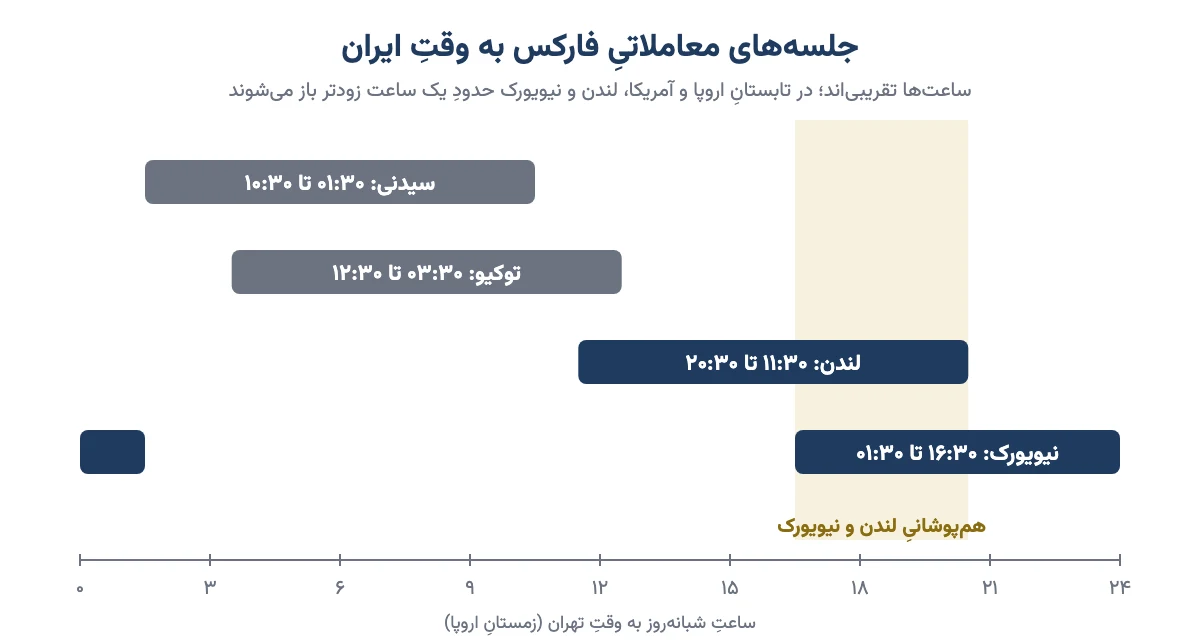 نمودار جلسه‌های معاملاتی فارکس سیدنی، توکیو، لندن و نیویورک به وقت تهران