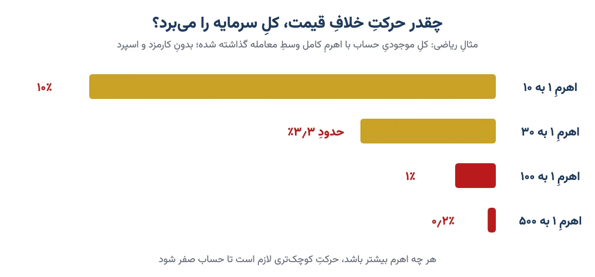 نمودار درصد حرکت خلاف قیمت که با اهرم‌های مختلف کل سرمایه را از بین می‌برد