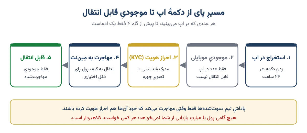 نمودار مسیر پای از استخراج در اپ تا موجودی قابل انتقال: موجودی موبایلی، احراز هویت KYC و مهاجرت به مین‌نت