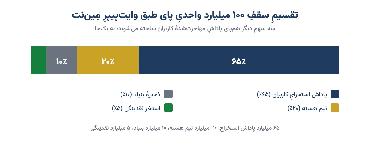 نمودار توکنومیکس پای نتورک: ۶۵٪ پاداش استخراج، ۲۰٪ تیم هسته، ۱۰٪ بنیاد و ۵٪ نقدینگی از سقف ۱۰۰ میلیارد واحد
