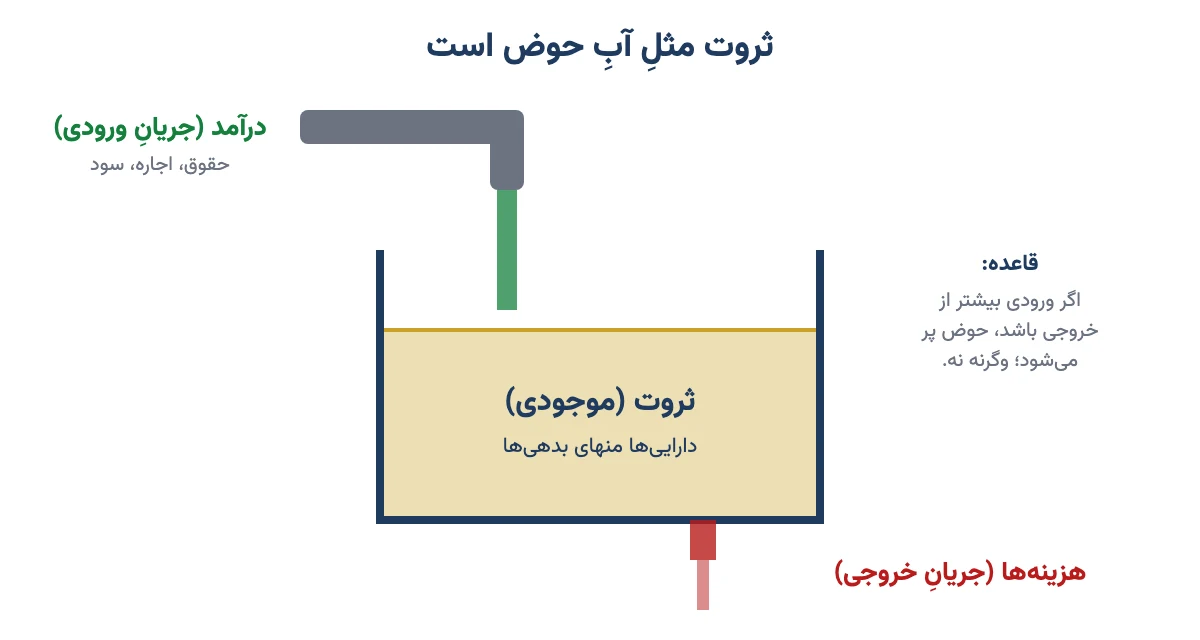 شکل مفهومی: درآمد مثل شیر آب، هزینه مثل سوراخ کف و ثروت مثل آب جمع‌شده در حوض