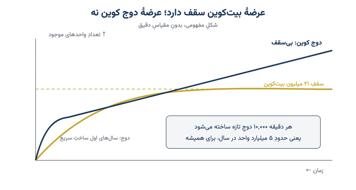 مقایسهٔ عرضهٔ سقف‌دار بیت‌کوین با عرضهٔ بی‌سقف دوج کوین
