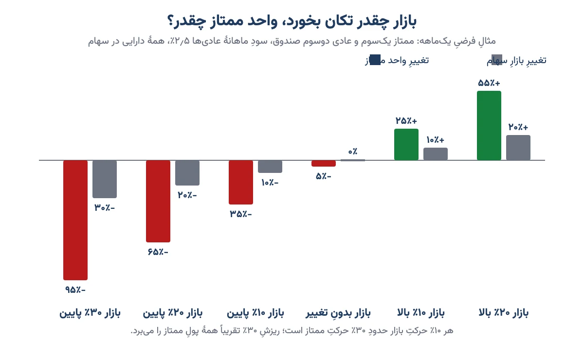 نمودار مثال فرضی: تغییر بازار سهام در برابر تغییر واحد ممتاز صندوق اهرمی