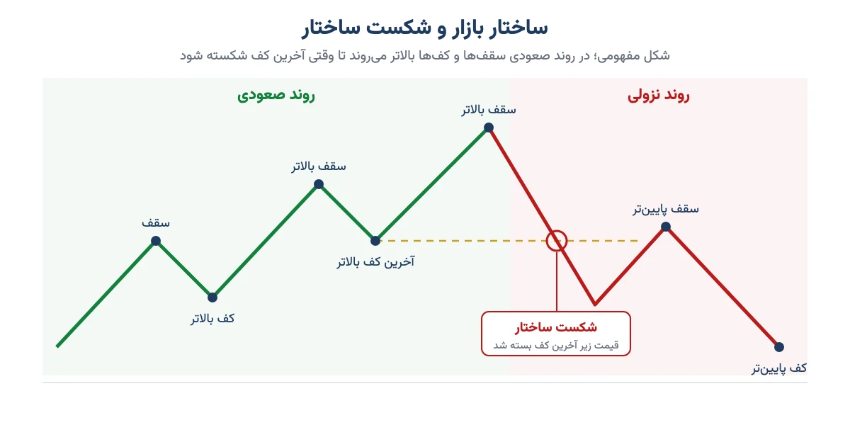 ساختار بازار در پرایس اکشن: سقف و کف‌های بالاتر در روند صعودی و شکست ساختار