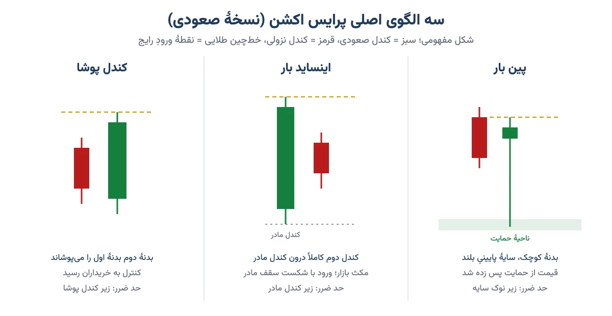 سه الگوی اصلی پرایس اکشن: پین بار، اینساید بار و کندل پوشا