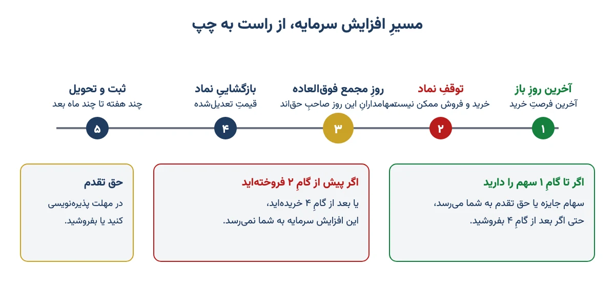 خط زمانی افزایش سرمایه از آخرین روز خرید تا توقف نماد، مجمع فوق‌العاده، بازگشایی و نشستن سهام جایزه