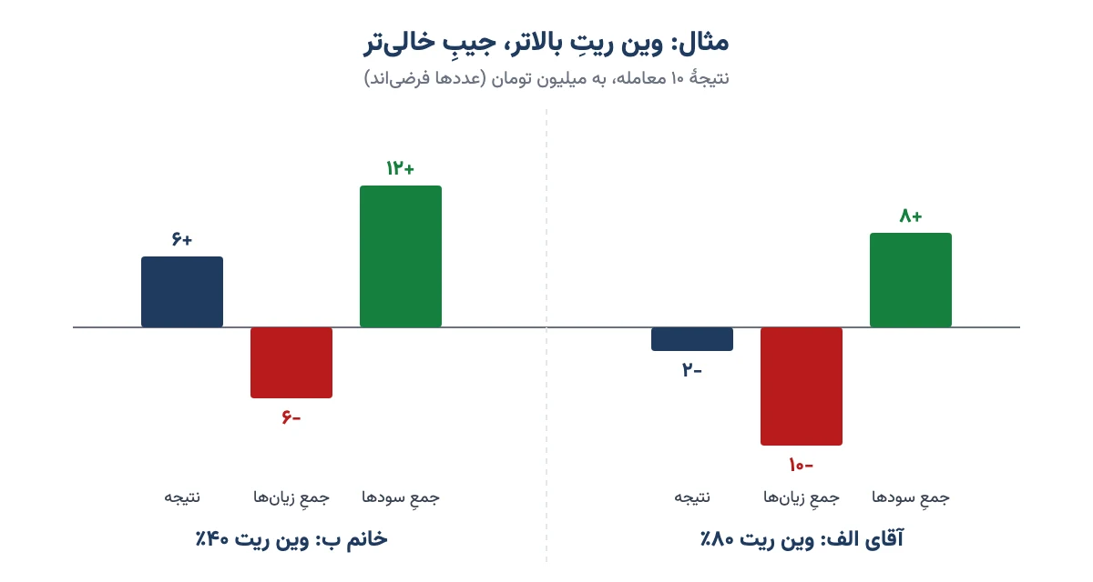 مقایسهٔ دو معاملهگر فرضی با وین ریت ۸۰ و ۴۰ درصد و نتیجهٔ مالی آنها