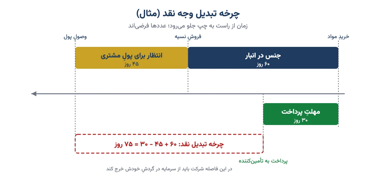 نمودار چرخه تبدیل وجه نقد: دورهٔ نگهداری موجودی، دورهٔ وصول مطالبات و دورهٔ پرداخت بدهی