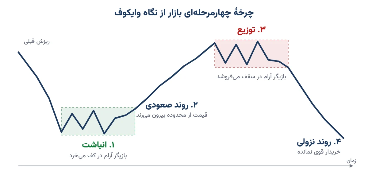 چرخهٔ چهارمرحله‌ای بازار در سبک وایکوف: انباشت، روند صعودی، توزیع و روند نزولی