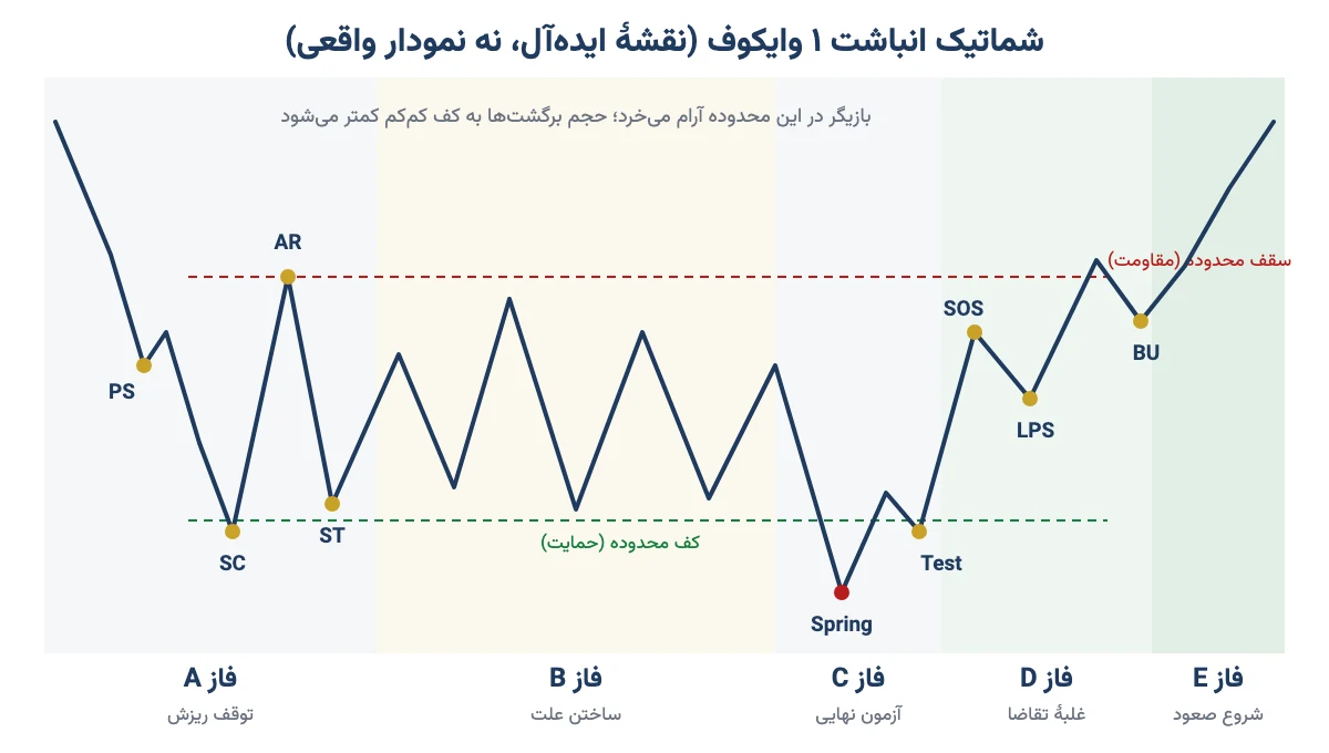 شماتیک انباشت ۱ وایکوف با رویدادهای PS، SC، AR، ST، اسپرینگ، تست، SOS، LPS و BU و فازهای A تا E