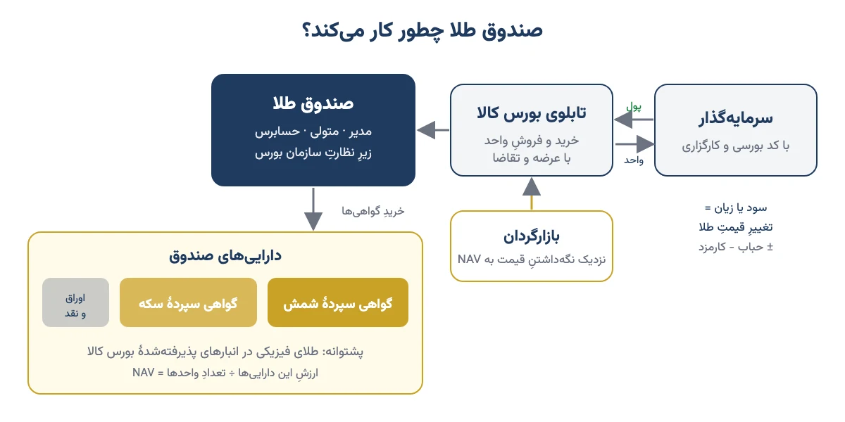 نمودار سازوکار صندوق طلا: سرمایهگذار، تابلوی بورس کالا، صندوق، بازارگردان و داراییهای گواهی شمش و سکه