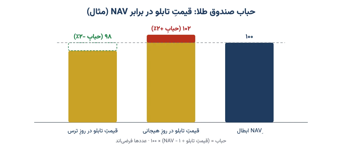 مقایسهٔ قیمت تابلوی صندوق طلا با NAV در حالت حباب مثبت و منفی (مثال فرضی)
