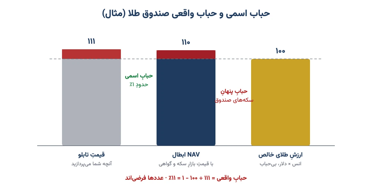 مقایسهٔ ارزش طلای خالص، NAV ابطال و قیمت تابلوی صندوق طلا برای نشان دادن حباب اسمی و حباب واقعی (مثال فرضی)