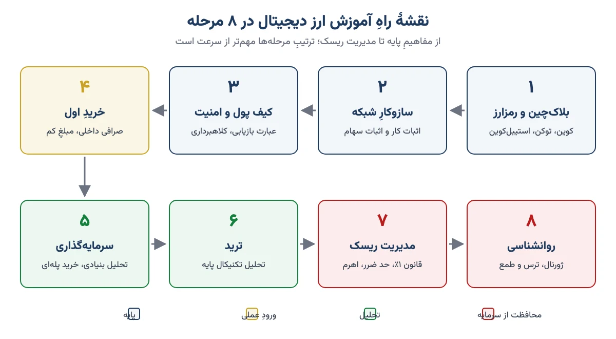 نقشهٔ راه هشت‌مرحله‌ای آموزش ارز دیجیتال از مفاهیم پایه تا مدیریت ریسک و روانشناسی