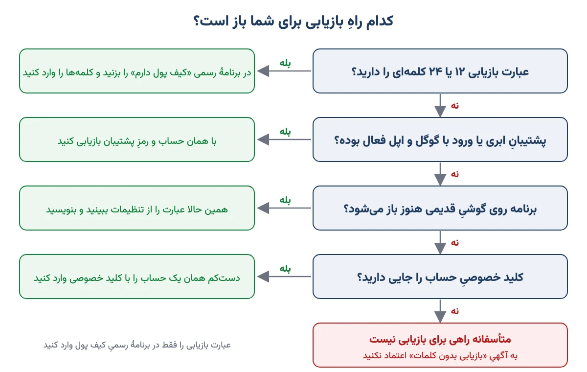 نمودار تصمیم برای انتخاب راه بازیابی کیف پول ارز دیجیتال: عبارت بازیابی، پشتیبان ابری، گوشی قدیمی، کلید خصوصی