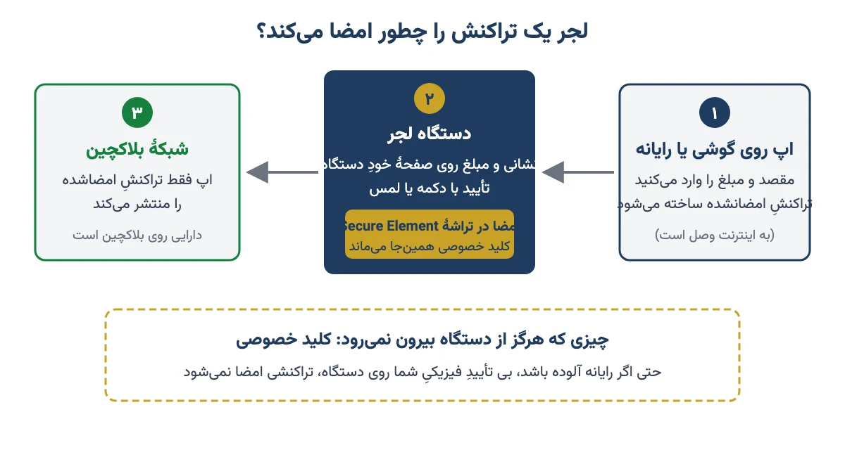 نمودار امضای تراکنش در لجر: ساخت تراکنش در اپ، تأیید و امضا در دستگاه، انتشار در بلاکچین