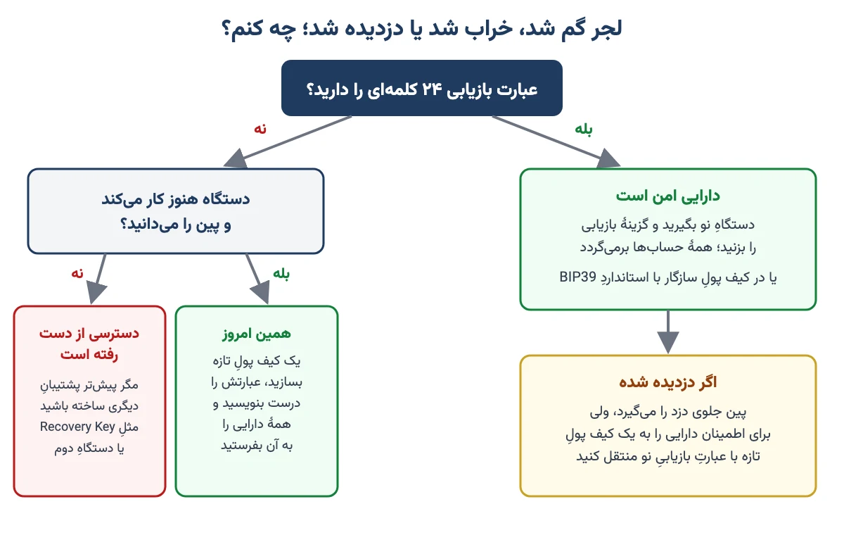 نمودار تصمیم برای وقتی لجر گم، خراب یا دزدیده شده، بر اساس داشتن عبارت بازیابی