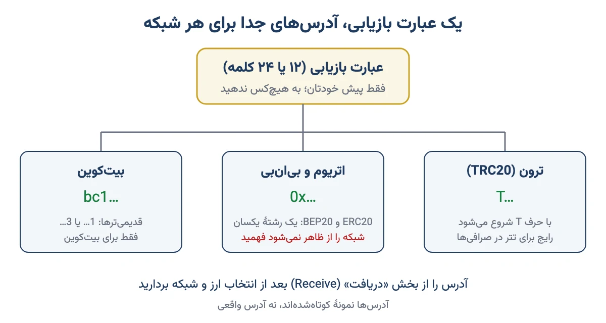 یک عبارت بازیابی و آدرس‌های جدا برای بیت‌کوین، اتریوم و بی‌ان‌بی، و ترون