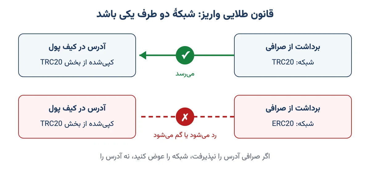 شبکهٔ برداشت در صرافی باید با شبکهٔ آدرس در کیف پول یکی باشد