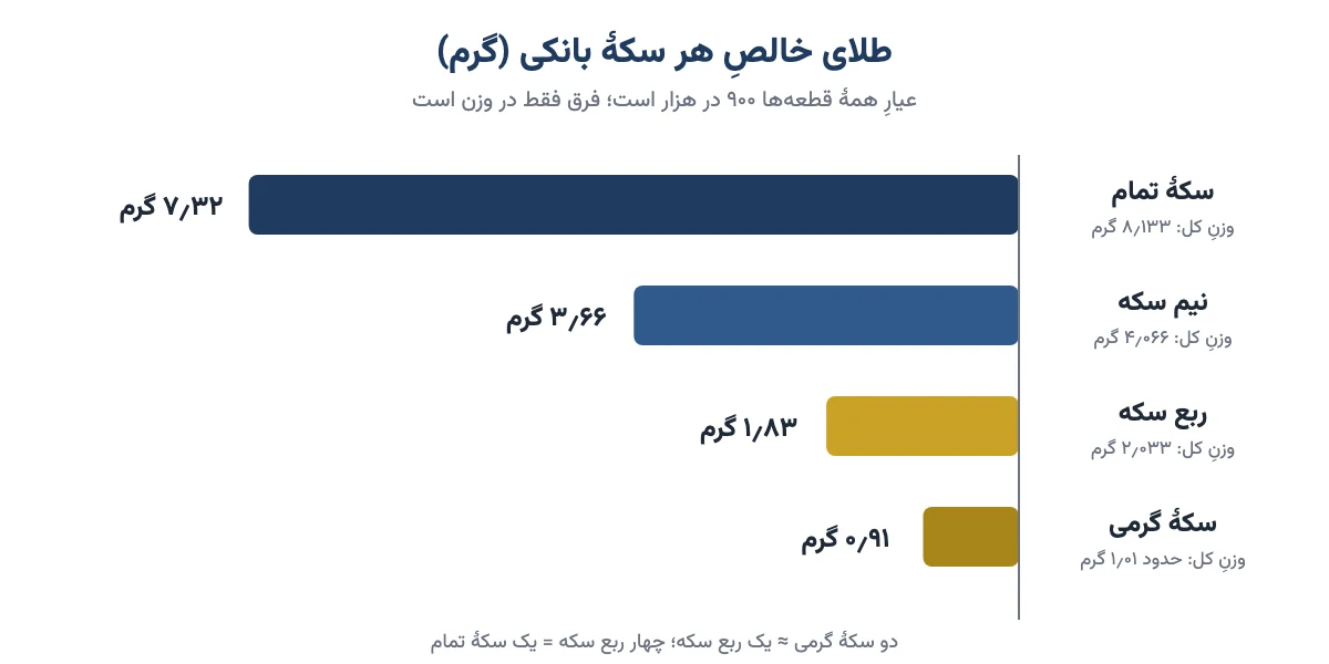 نمودار مقدار طلای خالص سکه تمام، نیم سکه، ربع سکه و سکه گرمی