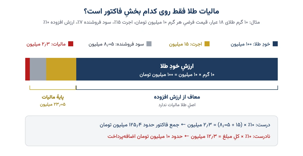 نمودار فاکتور طلا: ارزش طلا معاف و مالیات ۱۰ درصد فقط روی اجرت ساخت و سود فروشنده