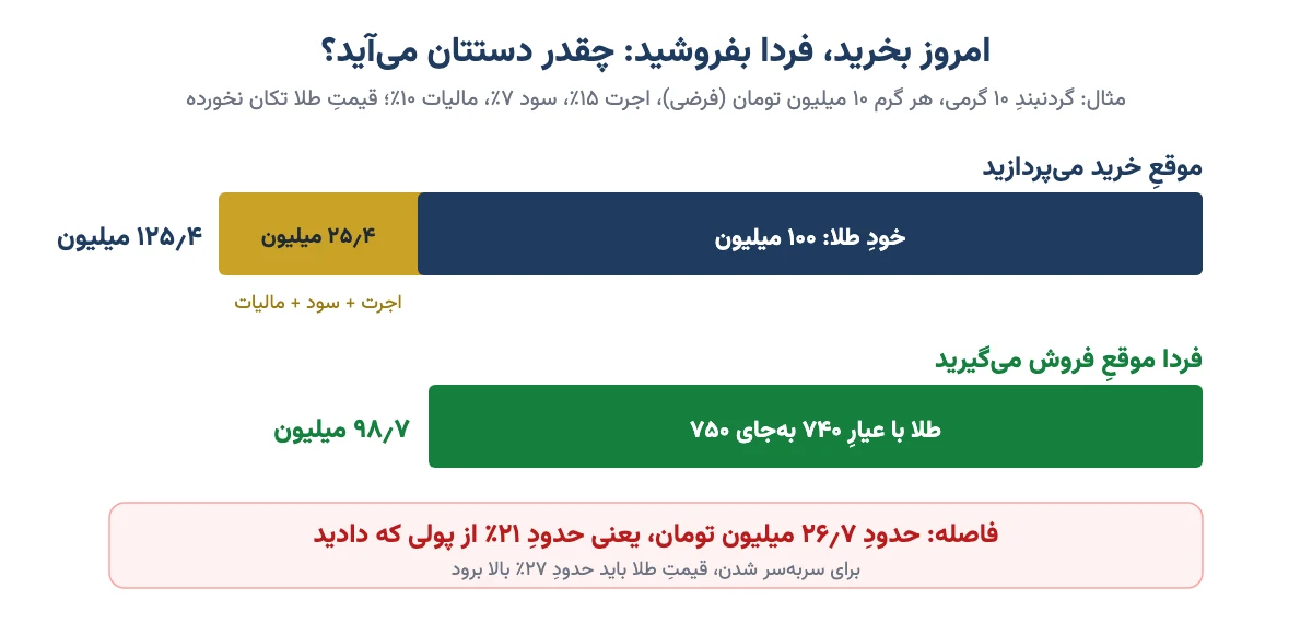 مقایسهٔ پولِ پرداختی در خریدِ طلای زینتیِ نو با پولی که فردای خرید در فروش دستتان میآید