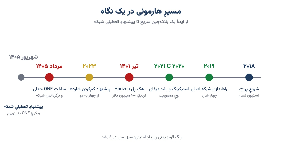 خط زمانی ارز هارمونی از ۲۰۱۸ تا پیشنهاد تعطیلی شبکه در ۱۴۰۵