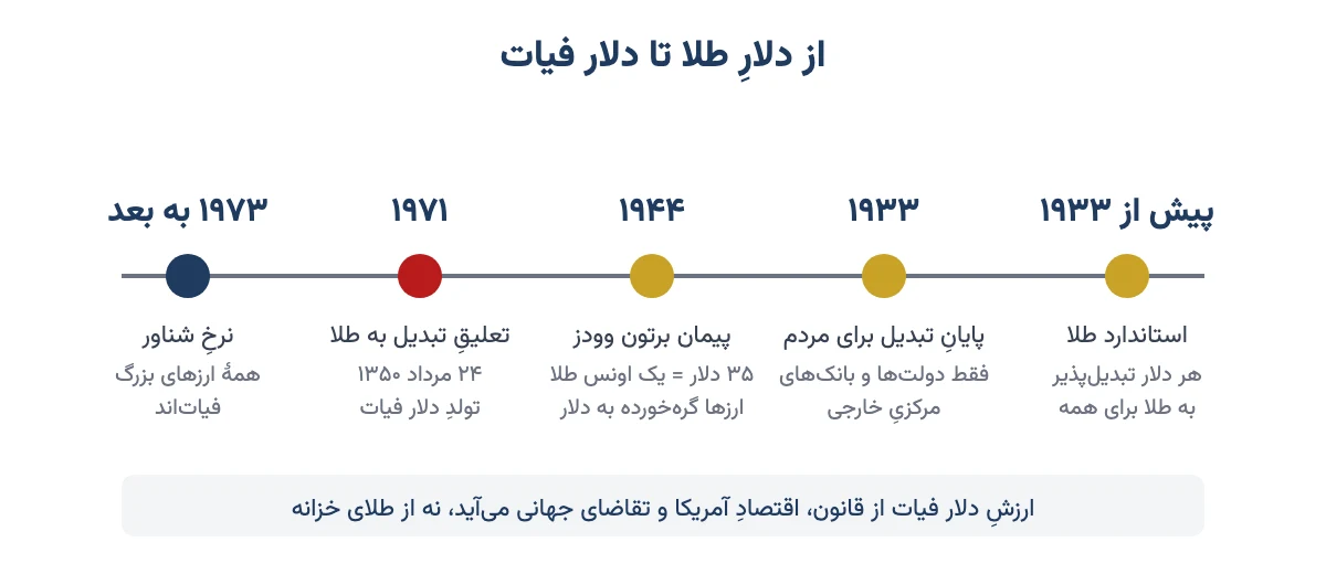 خط زمانی دلار از استاندارد طلا و پیمان برتون وودز تا تعلیق تبدیل به طلا در ۱۹۷۱
