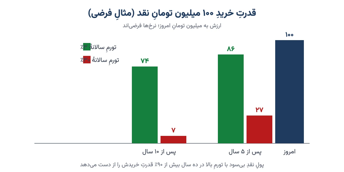 نمودار فرضی کاهش قدرت خرید ۱۰۰ میلیون تومان نقد با تورم ۳ و ۳۰ درصد