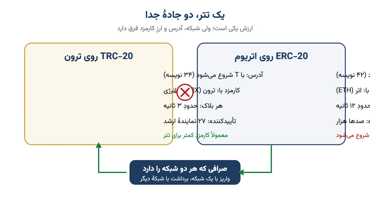 مقایسهٔ شبکهٔ ERC-20 روی اتریوم و TRC-20 روی ترون: شکل آدرس، ارز کارمزد، زمان بلاک و انتقال از راه صرافی
