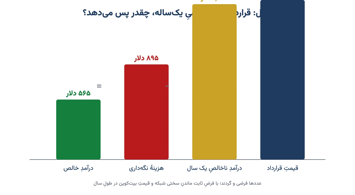 نمودار ستونیِ مثالی از یک قرارداد استخراج ابری ۱۰۰ تراهشی: قیمت قرارداد ۱۵۰۰ دلار، درآمد ناخالص ۱۴۶۰، هزینهٔ نگه‌داری ۸۹۵ و درآمد خالص ۵۶۵ دلار