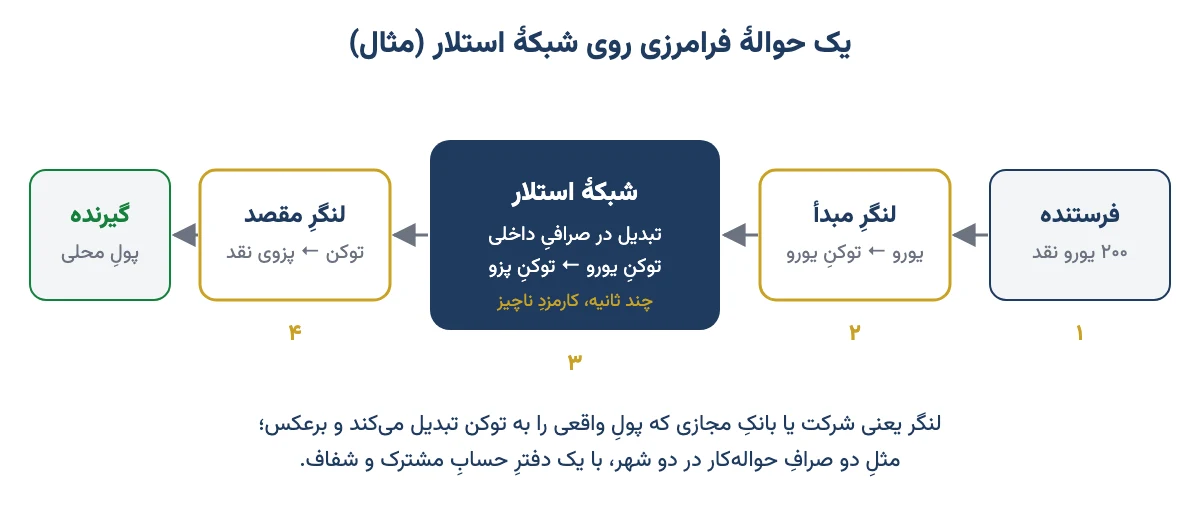 نمودار مسیر یک حوالهٔ فرامرزی روی شبکهٔ استلار از فرستنده تا لنگر مبدأ، شبکه، لنگر مقصد و گیرنده